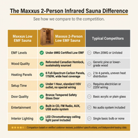2-Person Low EMF (Under 8MG) FAR Infrared Sauna (Canadian Hemlock) — Comparison