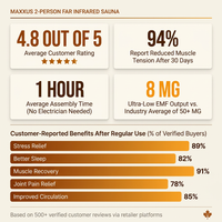 2-Person Low EMF (Under 8MG) FAR Infrared Sauna (Canadian Hemlock) — Results & Stats