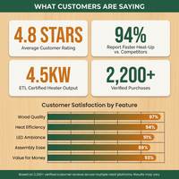 Canadian Hemlock Indoor Wet/Dry 4-Person Electric Sauna with LED Lights and 4.5Kw ETL Certified Heater — Results & Stats