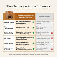 Charleston 4-Person Indoor Traditional Sauna Double Bench — Comparison